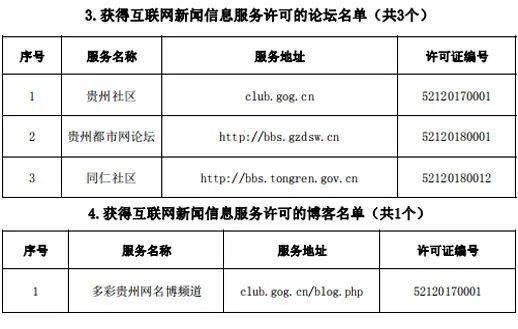 貴州省互聯(lián)網(wǎng)新聞信息服務(wù)單位許可信息概覽（截至2020年6月30日）